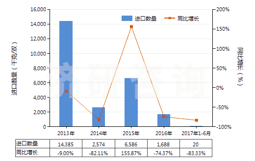 2013-2017年6月中國橡、塑、革外底，皮革面滑雪鞋靴和板靴(HS64031200)進(jìn)口量及增速統(tǒng)計(jì)